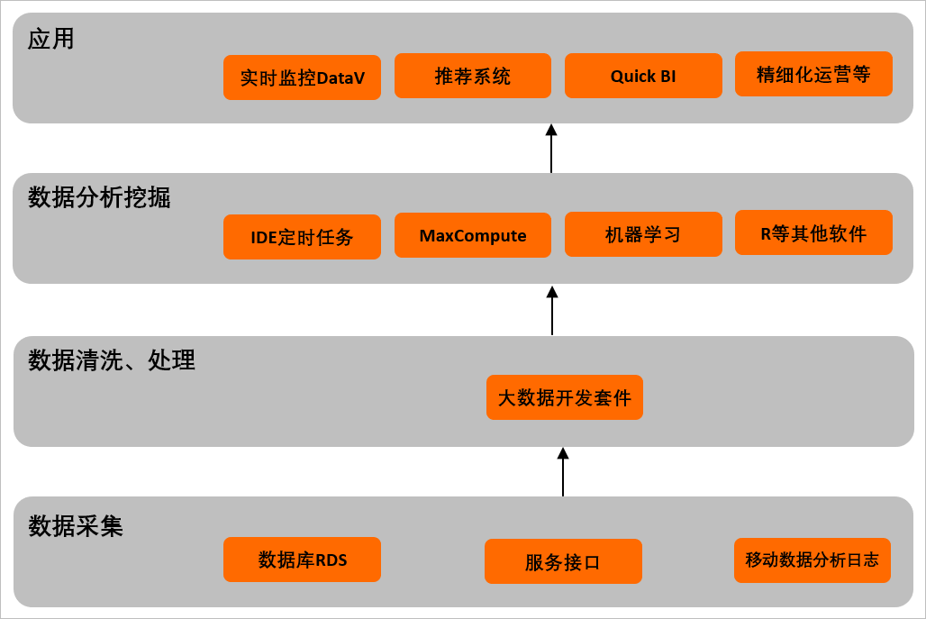阿里云数据开发 构建云端一体化数据价值链的最佳实践