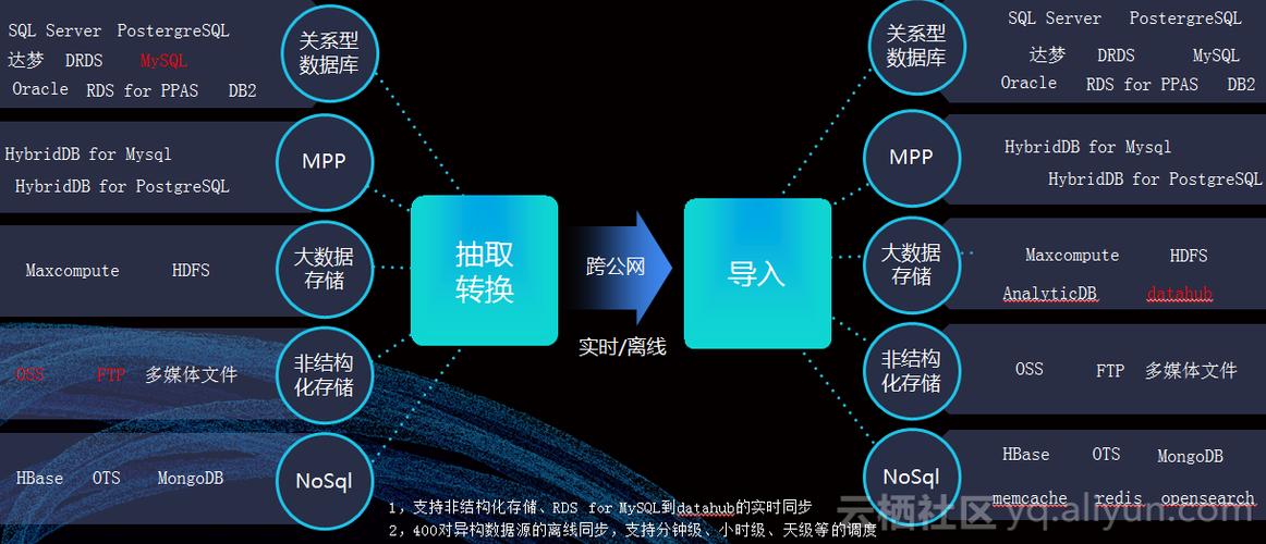 数据工场（DataWorks）产品架构与数据开发实践