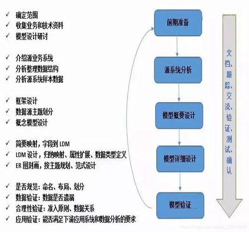 数据仓库设计与开发 从建模基础到数据开发实战