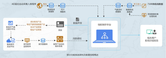 中央气象台海上导航数据开发技术合作之路 从数据联动到智能护航